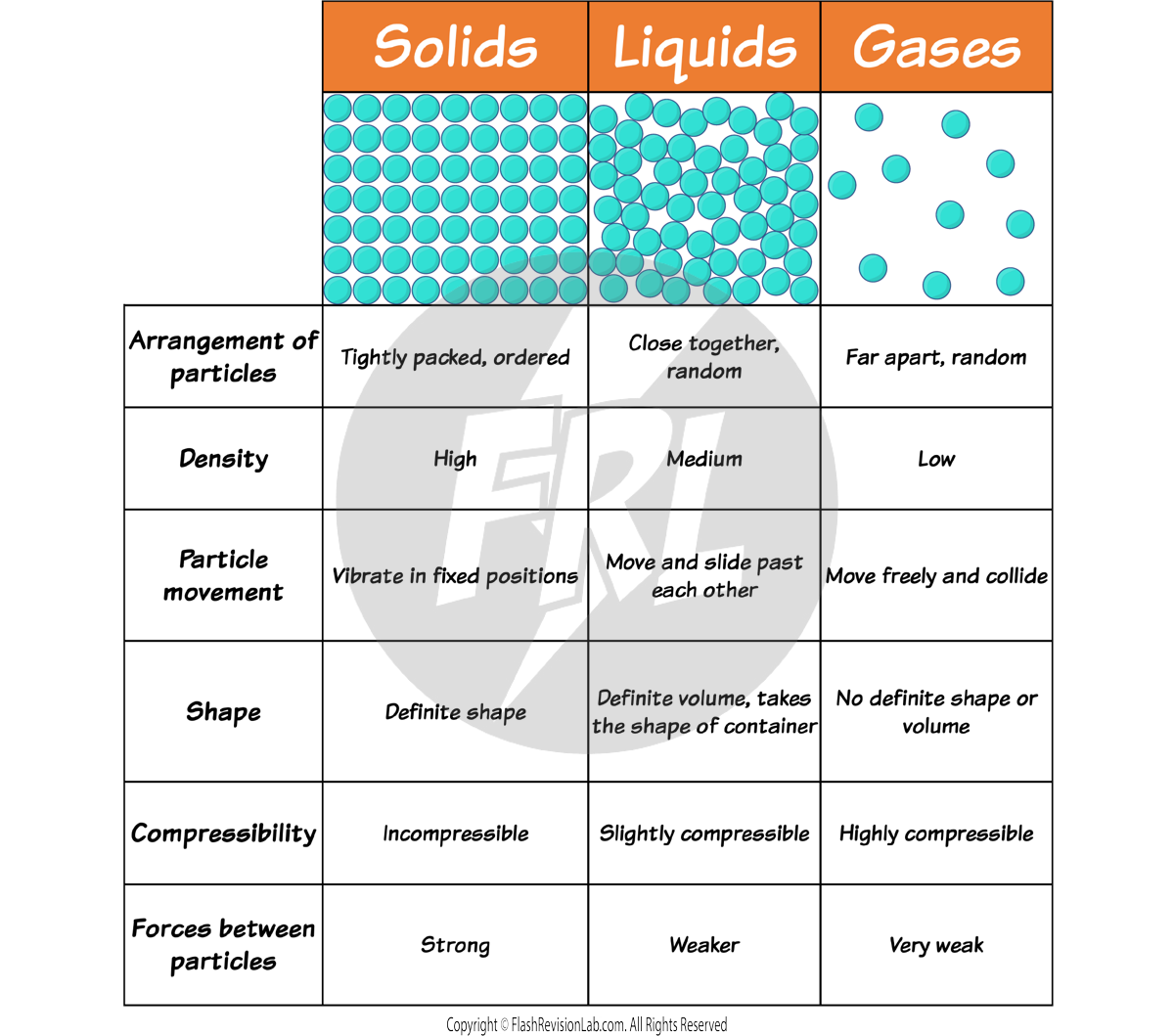 States of Matter